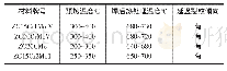 《表2 我公司汽轮机缸体常用材料预热和热处理温度》