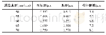 《表1 进给速度对加工质量的影响》