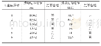 表1 实测损坏主轴表面硬度及淬火层深度