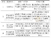 表5 传统手工焊接与机器人焊接劳动强度和操作安全对比分析