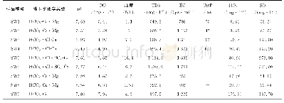 《表1 地下水化学统计：琉璃河地区地下水化学特征对微生物群落结构影响》