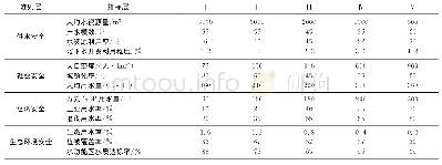 《表1 水资源安全评价指标及等级划分》