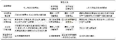 《表2 河北省水权分配模式》