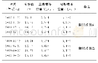 《表1 无降水影响情况库水位与渗流量统计》