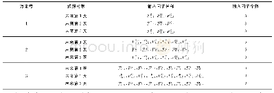 表1 n=1,2,3时，各方案输入因子