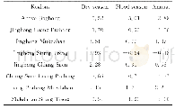 Tab.5 Mann-Kendall test values of runoff in different regions