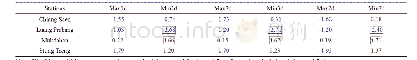 Tab.4 Mann-Kendall test values of maximum and minimum flow in 1-day、3-day and 7-day at each station