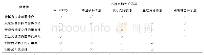 表4 改进综合水质指数法与其他常用方法结果比较