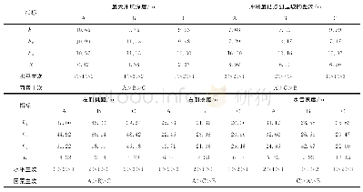 《表3 正交试验因素极差分析》