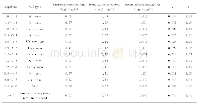 Tab.1 The hydraulic parameters of soil layers at different depth of the vadose zone