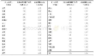 表6 2015年耕地实际灌溉亩均用水量