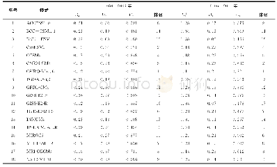 表4 18个GCMs对黑河上游降水序列模拟（1960-2005年）和预估（2006-2015年）的TOPSIS排序结果