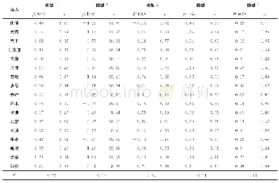 表4 传统回归模型1至模型5的估计结果