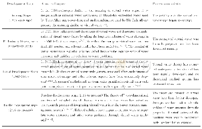 Tab.1 The development course of virtual water theory