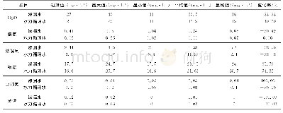 表3 土壤渗滤组初始与最终水质指标值