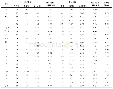 表5 土壤基准值和土壤背景值统计