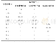 表6 不同设防水准的破坏概率