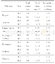 Tab.3 Validation results of the daily model from 2011to 2012