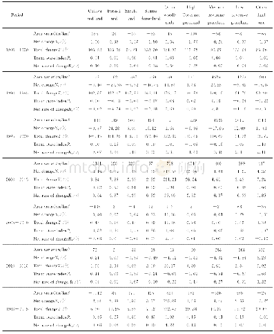 Tab.1 Quantitative indicators of changes in vegetation types in the Hekouzhen-Longmen regionof the middle reaches in the