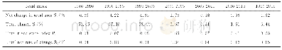 Tab.2 Total trend index and composite net change rate of vegetation in the Hekouzhen-Longmen region of the middle reache