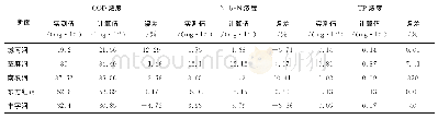 表1 各断面污染物计算值与实测值对比