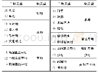 表1 土地利用类型分类系统