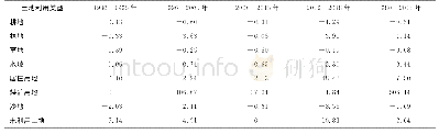 表4 单一土地利用类型动态度