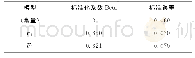 《表1 0 回归分析的参数估计及检验结果》