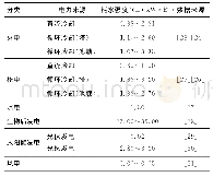 《表1 不同电力来源发电耗水定额》