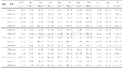 表4 2016-2018年聚类不同类别水化学参数平均质量浓度