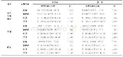 表2 研究区作物生育期根系层可容水量S修正经验公式