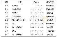 表1 鄱阳湖区典型土层的工程地质分层