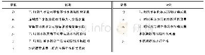 表2 预留发展水权期权配置模型参数设定