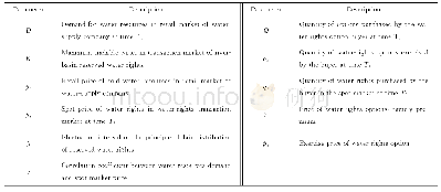 Tab.2 Parameter setting for allocation model of reserved development water-rights options