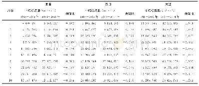 《表2 长江监测站分时段多年平均径流量统计》