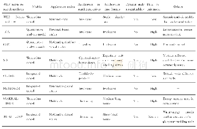 Tab.1 Comparison of the characteristics of eight WEF nexus quantitative research methods in the present stage