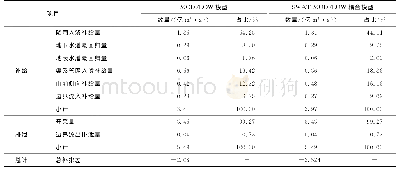 表3 研究区潜水层MODFLOW模型和耦合模型多年平均水量平衡计算