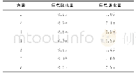 表1 多目标权重配置方案