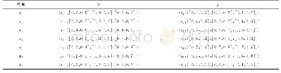 表4 正规化区间犹豫模糊语言决策矩阵