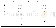 Tab.2 Results of optimal allocation schemes of water resources