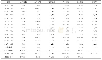 表2 2005-2018年广东省生产用水变化驱动效应分解