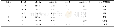 表1 监测井地下水位M-K趋势分析结果