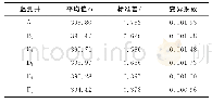 表2 各监测井地下水位变异性分析结果