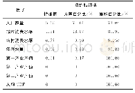 表5 黄河流域主成分因子提取及方差分解