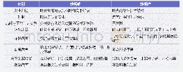 《表3 缺钙症和缺硼症的区别》