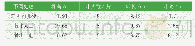 《表3 不同做畦方式对植株长势的影响》