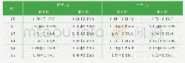 《表4 不同基质配方下茄子幼苗鲜干重的变化》