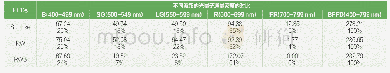 表2 试验II所用的LED光源及其分光光谱组成