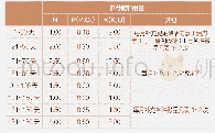 表3 日光温室番茄砂培推荐肥料用量/(kg/667 m2)