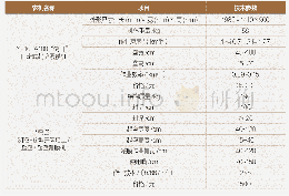 表1 两种农业机械主要技术参数